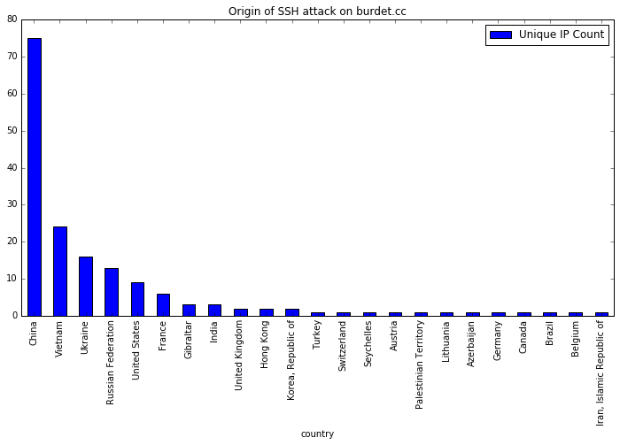 Stats SSH IP Blocked